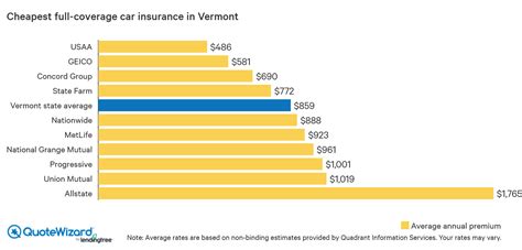 Driving off with affordable coverage. Where to Get Cheap Vermont Car Insurance | QuoteWizard