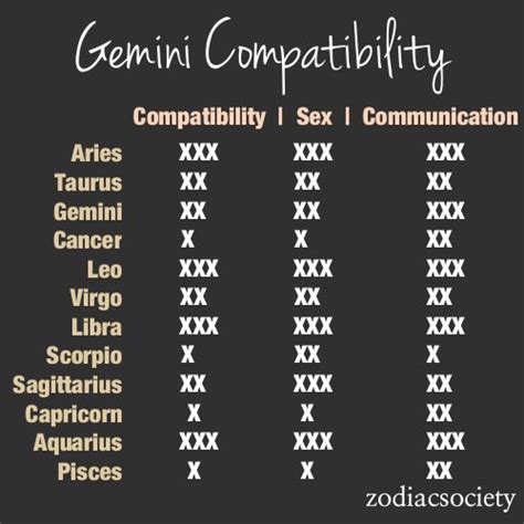 Zodiac Compatibility Charts Gemini Zodiac Society 1 Being The Lowest 3