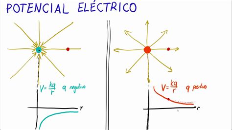 Teoría De Potencial Eléctrico Pt1 Conceptos Y Cargas Puntuales Youtube