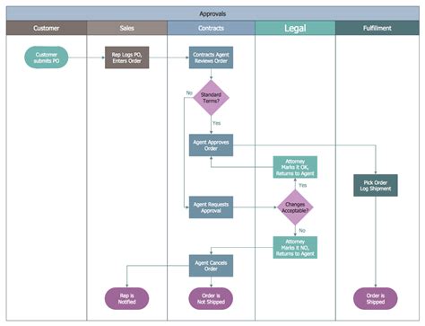 Types Of Flowcharts