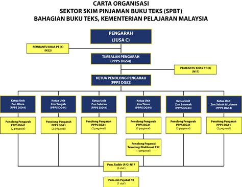 Copyright © 2021 kementerian kewangan malaysia. Carta Organisasi Sektor SPBT Kementerian Pelajaran ...