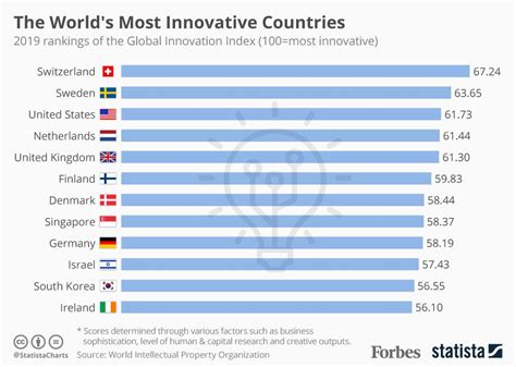 The Worlds Most Innovative Countries Investment Watch