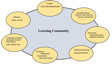 Multimodal Model For Online Education Download Scientific Diagram