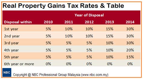 I stayed for four months in 2018(moved out of malaysia on april 30th). Real Property Gains Tax (RPGT) in Malaysia - Tax Updates ...