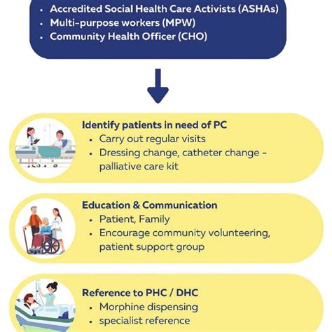 Multi Disciplinary Teams At Health And Wellness Centres Phc Primary