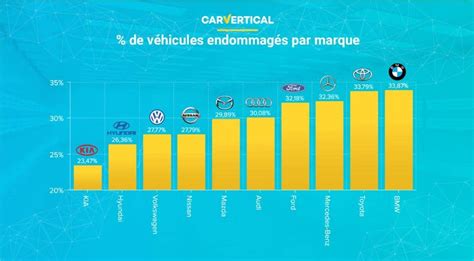 60 Millions De Consommateur Voiture Fiable - Les marques de voitures les plus fiables selon carVertical