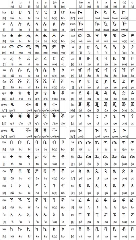 Tigrinya Language Alphabet And Pronunciation Authentic Language