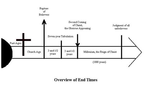 Timeline Charts Revelations End Times Bible Timeline Online Bible Study
