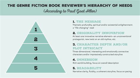 Infographic The Book Reviewers Hierarchy Of Needs Writers Digest