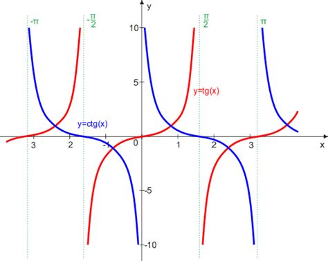 Wykresy Funkcji Trygonometrycznych Tg Rysunki Hd Porn Sex Picture