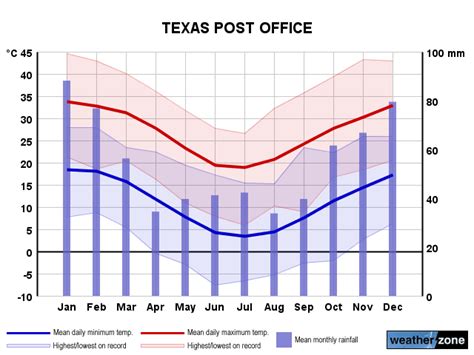 Texas Climate Averages And Extreme Weather Records Au