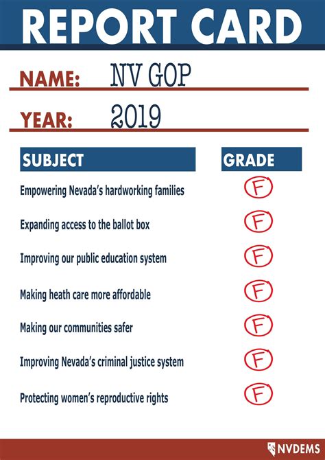 And about 2/3 of the companies have taken action since they were last graded! REPORT CARD: Nevada Republicans Receive Failing Grades for the 2019 Legislature - NVDems