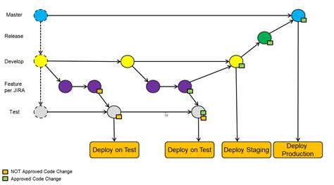 Solved Git Branching Strategy Integated With Testingqa 9to5answer