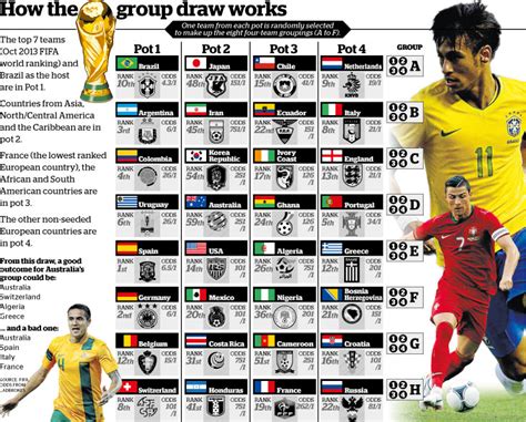 world cup 2014 draw socceroos hope for group of life in rio