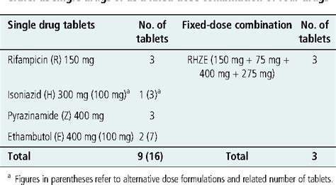 Table 1 From The Rationale For Recommending Fixed Dose Combination