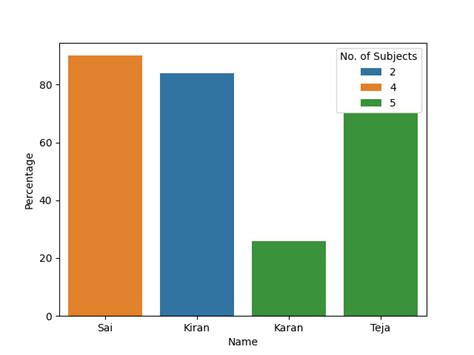 How To Draw A Simple Bar Chart With Labels In Python Using Matplotlib