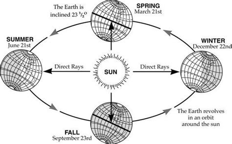 Earths Revolution Around The Sun Globe Lesson 15 The Changing