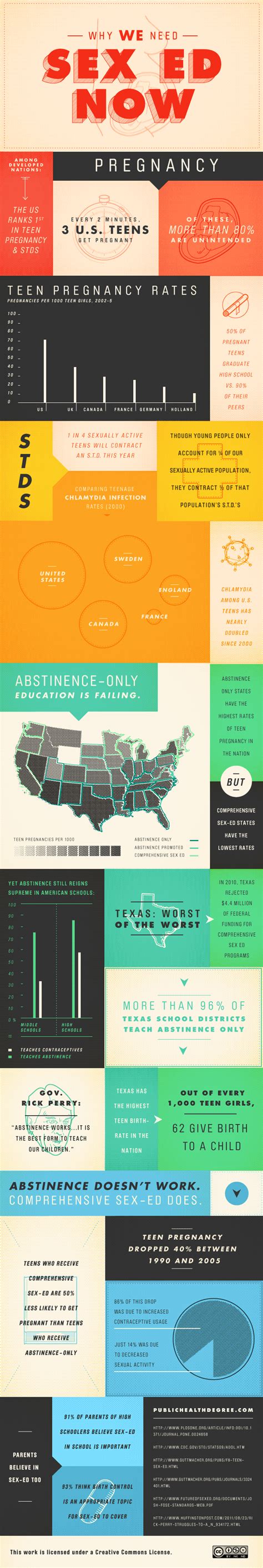 Infographic Abstinence Vs Sex Ed In Schools Incandescent City