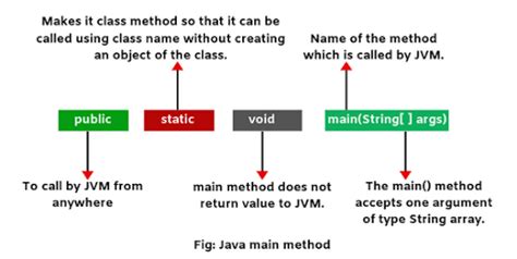 Some Cool Facts About Main Method In Java ~ My Automation Lab