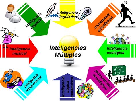 Ieu Inteligencis Múltiples Definición Y Características De Cada Una