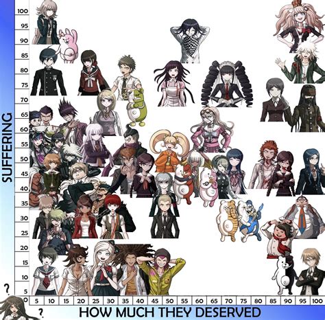 Danganronpa Suffering Chart Rdanganronpa