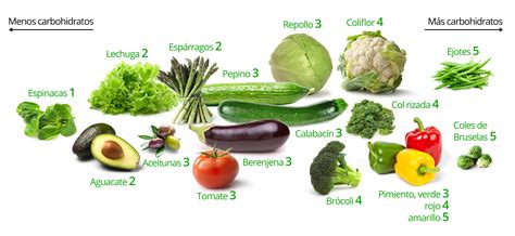 Las Mejores Y Peores Verduras Bajas En Carbohidratos Diet Doctor Free