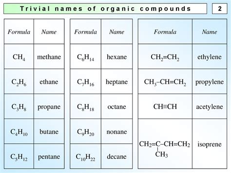 Organic Compounds Nomenclature Online Presentation
