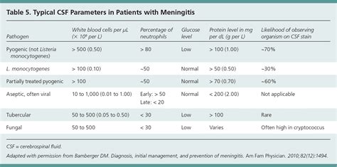 Viral Meningitis Cell