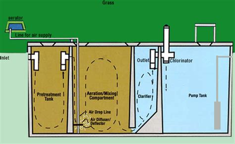 Aerobic septic system maintenance is an important role that must be carried out frequently. Aerobic Septic Systems Evaluation