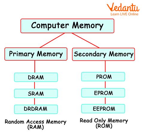 Types Of Computer Memory Primary And Secondary