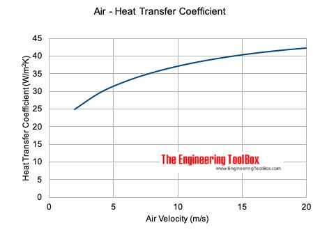 Convection Heat Transfer Coefficient Table