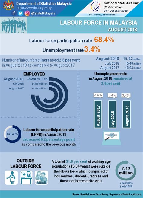 Traders watch interest rate changes closely as short term interest rates are the primary factor in currency valuation. Key statistics of Malaysia's labour force in August 2018 ...
