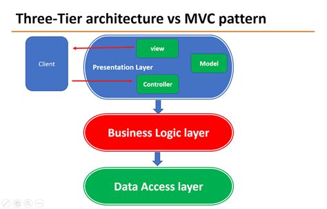 Three Tier Three Layer Architecture In Spring Mvc Web Application