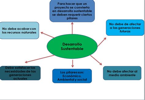 Desarrollo Sustentable Ecologico Mapa Conceptual De La Sustentabilidad