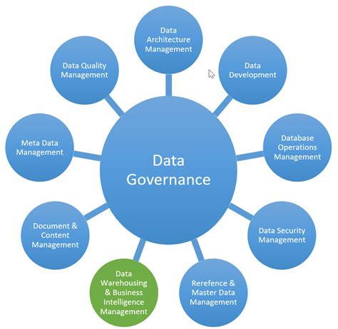 Bildresultat För Data Governance Framework Data Architecture Master