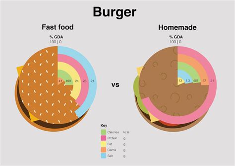 Burger Fast Food Vs Home Made Health 101 Did You Know Pinterest