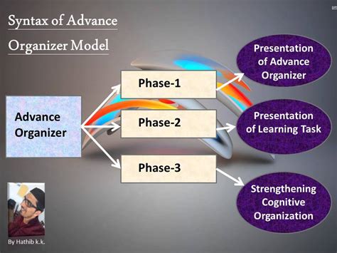 199f) definiert advance organizer folgendermassen: Ausbel's Reception Learning & Advance Organizer Model ...