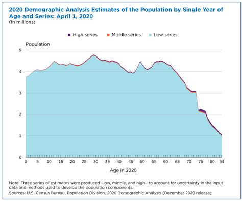 census shares population estimates for evaluation of upcoming results