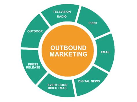 What Is Outbound Marketing Concept Explanation And Examples