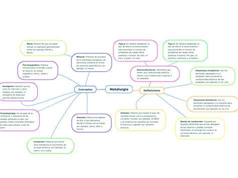 Metalurgia Mind Map