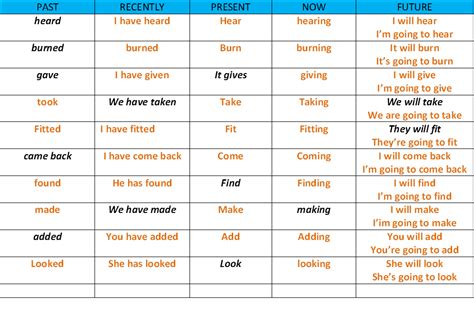 Verb Tenses Tiempos Verbales Tiempos Verbales En Ingles Tiempos