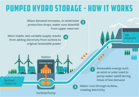 Hydro Energy True Potential With Advantage And Disadvantages