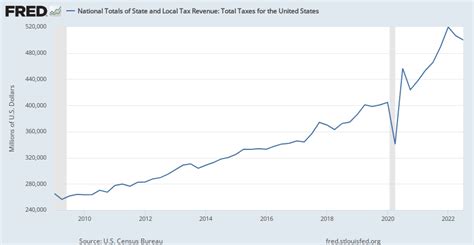 National Totals Of State And Local Tax Revenue Total Taxes For The