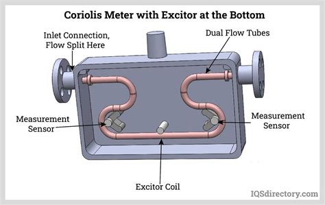 Coriolis Flow Meter