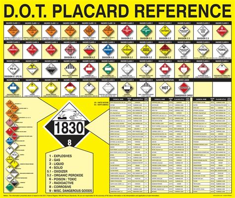 Printable Hazmat Placards Chart