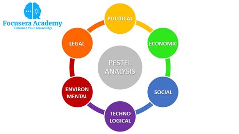 Pestle Analysis Focusera Academy