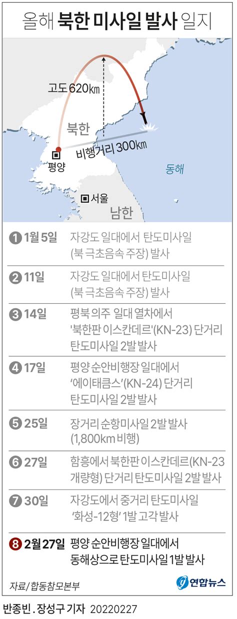 그래픽 올해 북한 미사일 발사 일지 Agence De Presse Yonhap