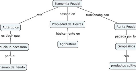 Mcd Mapas Conceptuales Sobre Economía Feudal Y Coerción