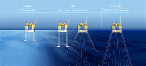 Production Semi-submersible | Floating Production Systems ...
