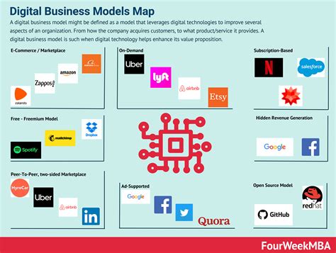 Digital Business Models Map Digital Business Model Types Fourweekmba